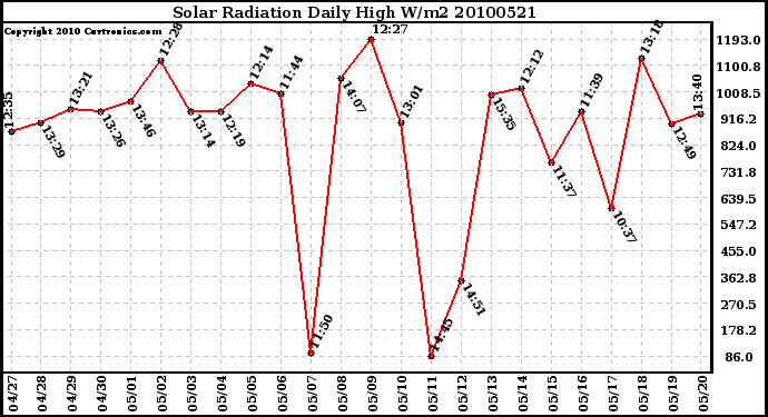 Milwaukee Weather Solar Radiation Daily High W/m2