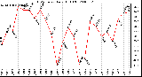 Milwaukee Weather THSW Index Daily High (F)