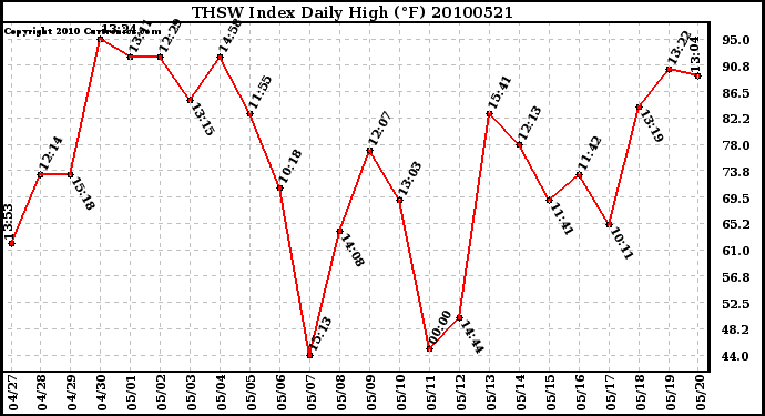 Milwaukee Weather THSW Index Daily High (F)