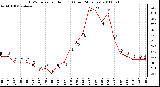 Milwaukee Weather THSW Index per Hour (F) (Last 24 Hours)