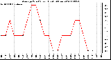 Milwaukee Weather Average Wind Speed (Last 24 Hours)