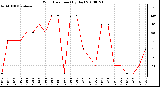 Milwaukee Weather Wind Direction (By Day)