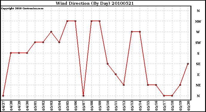 Milwaukee Weather Wind Direction (By Day)