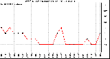 Milwaukee Weather Wind Direction (Last 24 Hours)