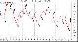 Milwaukee Weather Wind Speed Daily High