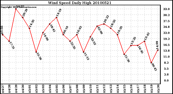 Milwaukee Weather Wind Speed Daily High