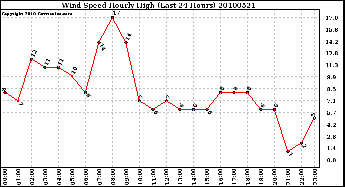 Milwaukee Weather Wind Speed Hourly High (Last 24 Hours)