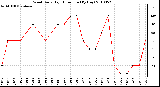 Milwaukee Weather Wind Daily High Direction (By Day)