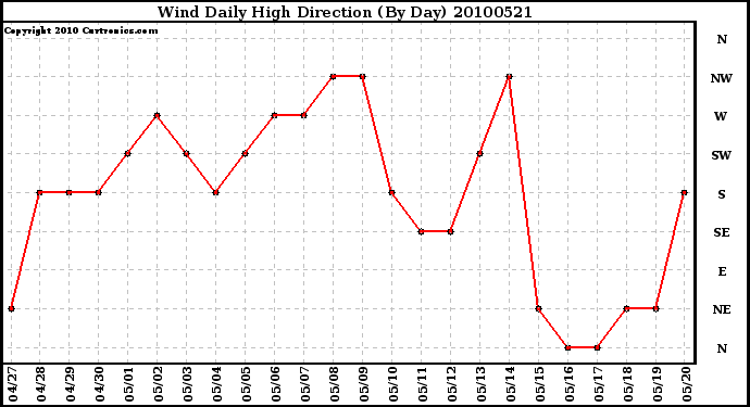 Milwaukee Weather Wind Daily High Direction (By Day)