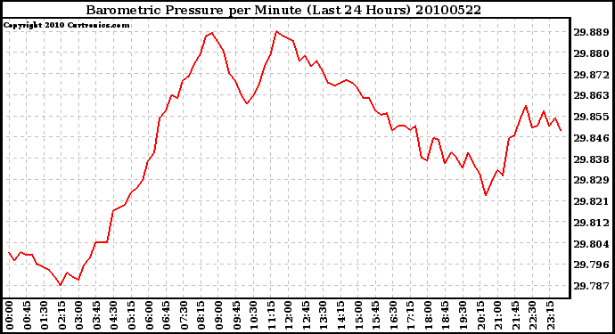 Milwaukee Weather Barometric Pressure per Minute (Last 24 Hours)