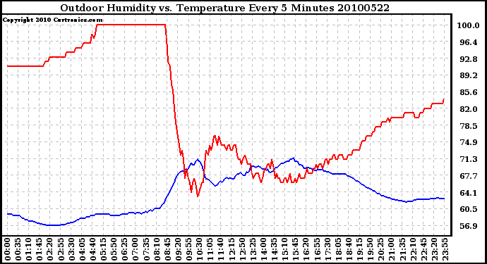 Milwaukee Weather Outdoor Humidity vs. Temperature Every 5 Minutes