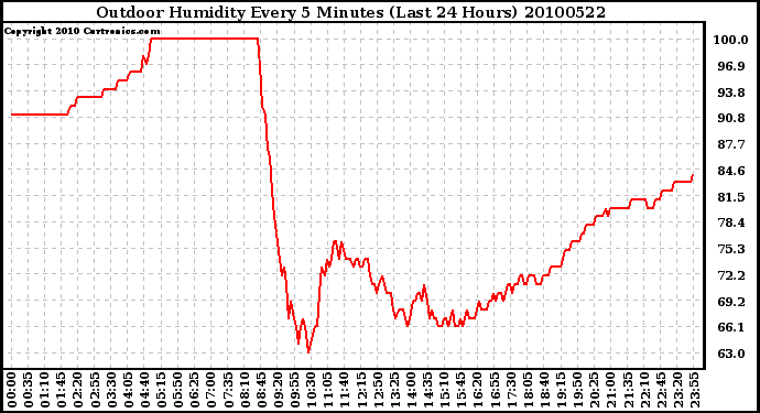 Milwaukee Weather Outdoor Humidity Every 5 Minutes (Last 24 Hours)