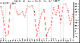 Milwaukee Weather Solar Radiation Avg per Day W/m2/minute