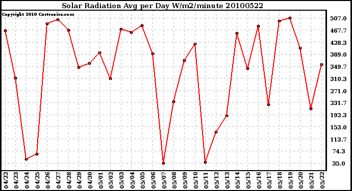 Milwaukee Weather Solar Radiation Avg per Day W/m2/minute