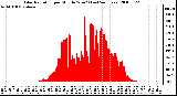 Milwaukee Weather Solar Radiation per Minute W/m2 (Last 24 Hours)