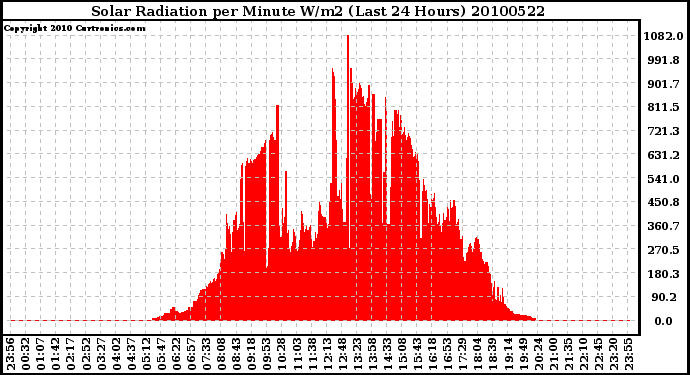 Milwaukee Weather Solar Radiation per Minute W/m2 (Last 24 Hours)