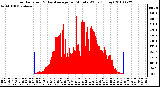 Milwaukee Weather Solar Radiation & Day Average per Minute W/m2 (Today)