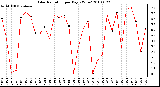 Milwaukee Weather Solar Radiation per Day KW/m2