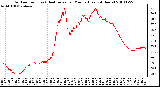 Milwaukee Weather Outdoor Temp (vs) Heat Index per Minute (Last 24 Hours)