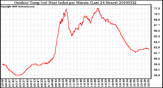 Milwaukee Weather Outdoor Temp (vs) Heat Index per Minute (Last 24 Hours)