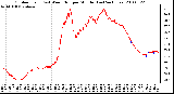 Milwaukee Weather Outdoor Temp (vs) Wind Chill per Minute (Last 24 Hours)