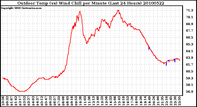 Milwaukee Weather Outdoor Temp (vs) Wind Chill per Minute (Last 24 Hours)