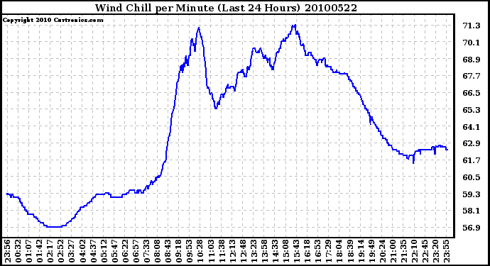 Milwaukee Weather Wind Chill per Minute (Last 24 Hours)