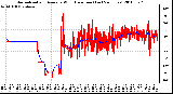 Milwaukee Weather Normalized and Average Wind Direction (Last 24 Hours)