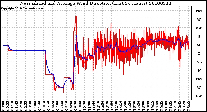 Milwaukee Weather Normalized and Average Wind Direction (Last 24 Hours)