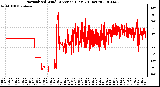 Milwaukee Weather Normalized Wind Direction (Last 24 Hours)