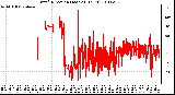 Milwaukee Weather Wind Direction (Last 24 Hours)