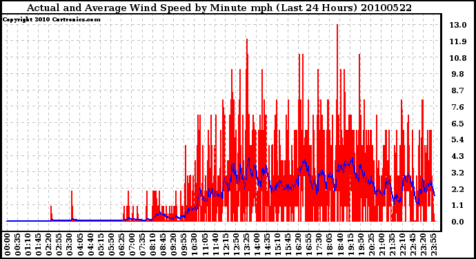 Milwaukee Weather Actual and Average Wind Speed by Minute mph (Last 24 Hours)