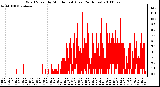 Milwaukee Weather Wind Speed by Minute mph (Last 24 Hours)