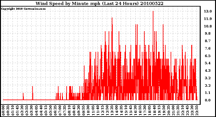 Milwaukee Weather Wind Speed by Minute mph (Last 24 Hours)