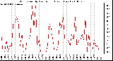 Milwaukee Weather Wind Speed by Minute mph (Last 1 Hour)