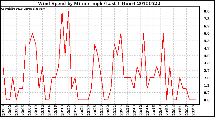 Milwaukee Weather Wind Speed by Minute mph (Last 1 Hour)