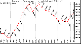 Milwaukee Weather Barometric Pressure per Hour (Last 24 Hours)