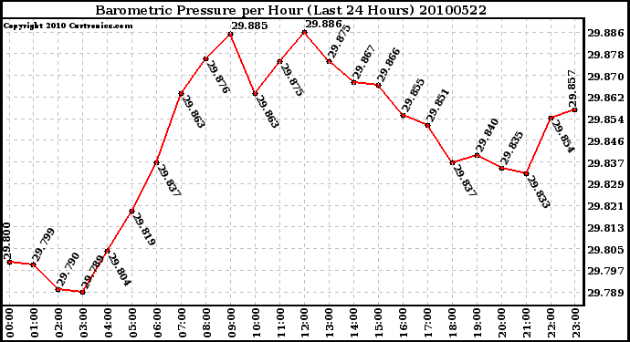 Milwaukee Weather Barometric Pressure per Hour (Last 24 Hours)