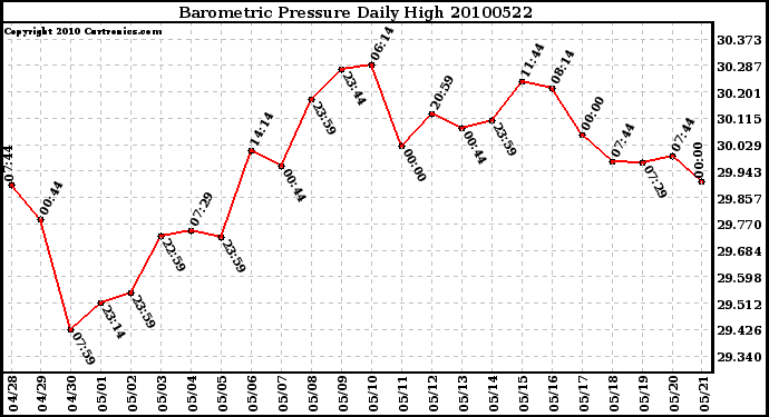 Milwaukee Weather Barometric Pressure Daily High