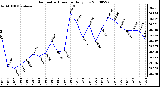 Milwaukee Weather Barometric Pressure Daily Low