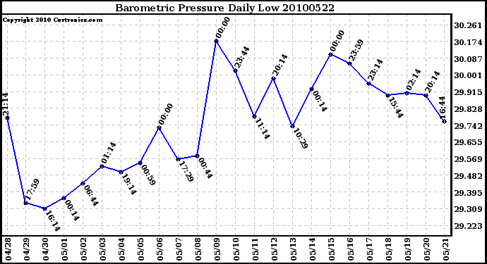 Milwaukee Weather Barometric Pressure Daily Low