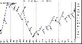 Milwaukee Weather Wind Chill Daily Low