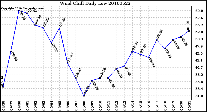 Milwaukee Weather Wind Chill Daily Low