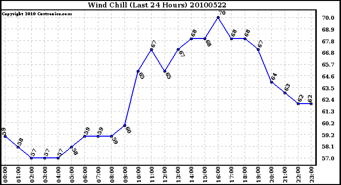 Milwaukee Weather Wind Chill (Last 24 Hours)