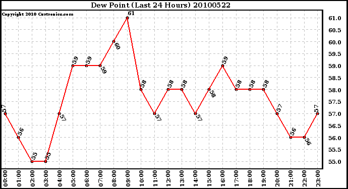 Milwaukee Weather Dew Point (Last 24 Hours)