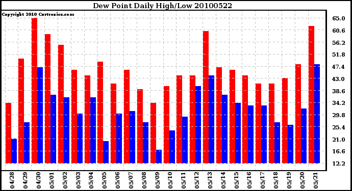 Milwaukee Weather Dew Point Daily High/Low