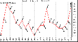 Milwaukee Weather Dew Point Daily High