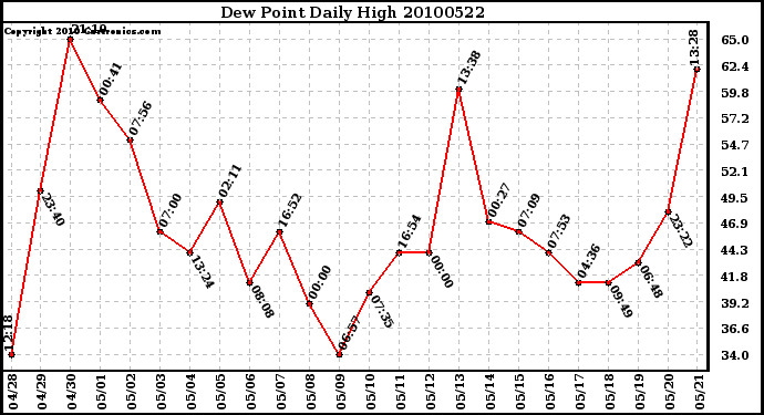 Milwaukee Weather Dew Point Daily High