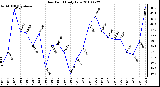 Milwaukee Weather Dew Point Daily Low