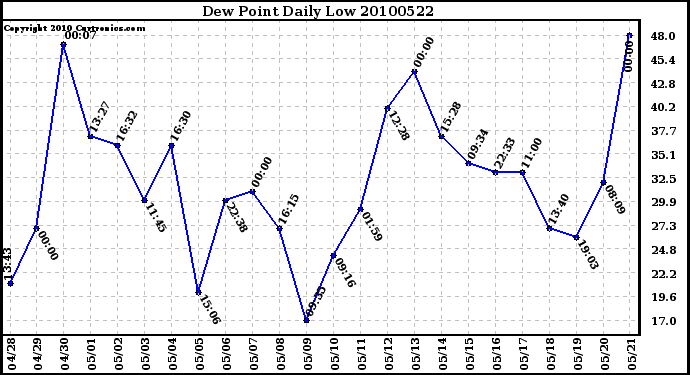 Milwaukee Weather Dew Point Daily Low